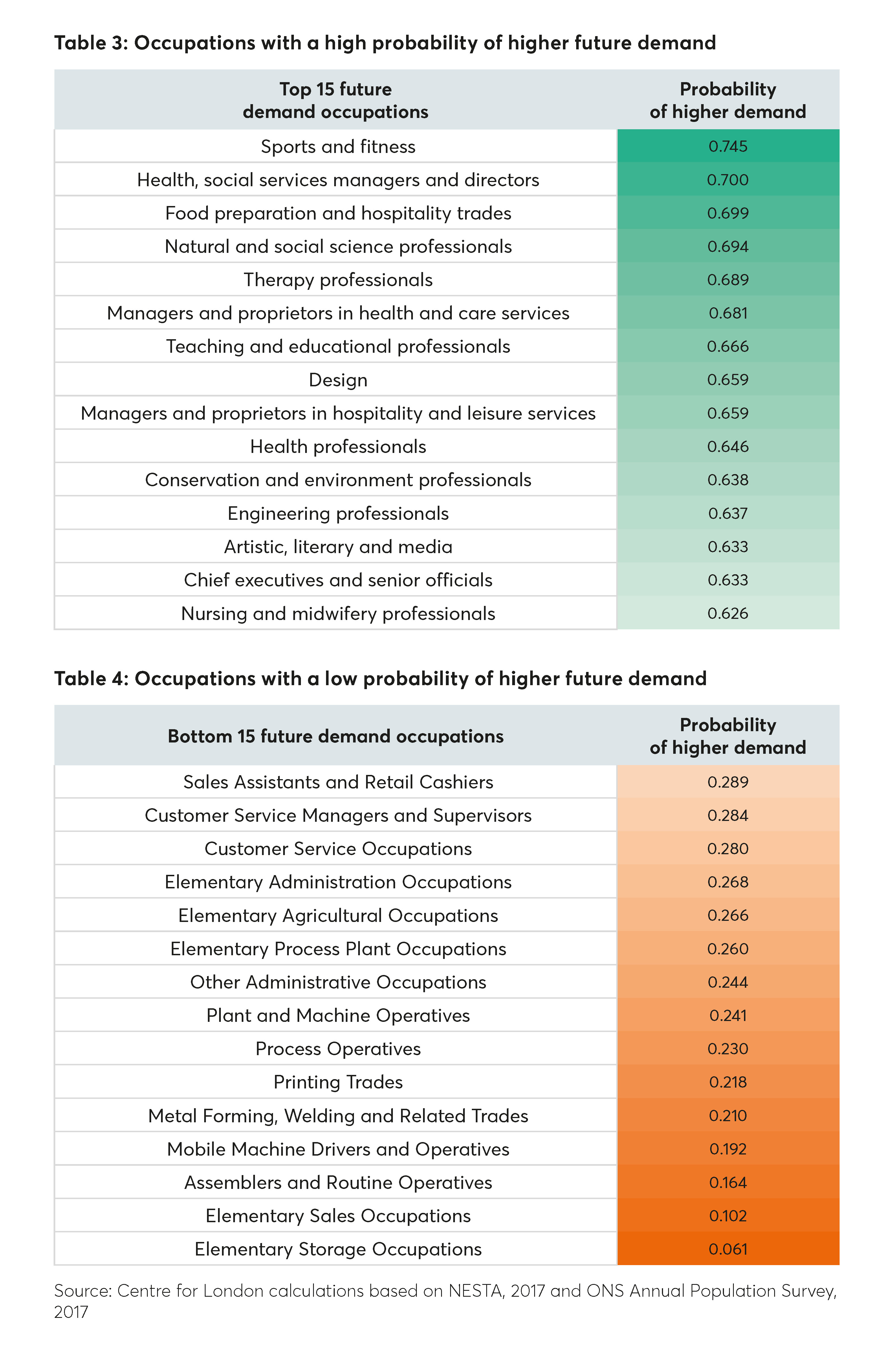 Occupations with a high and low probability of higher future demand