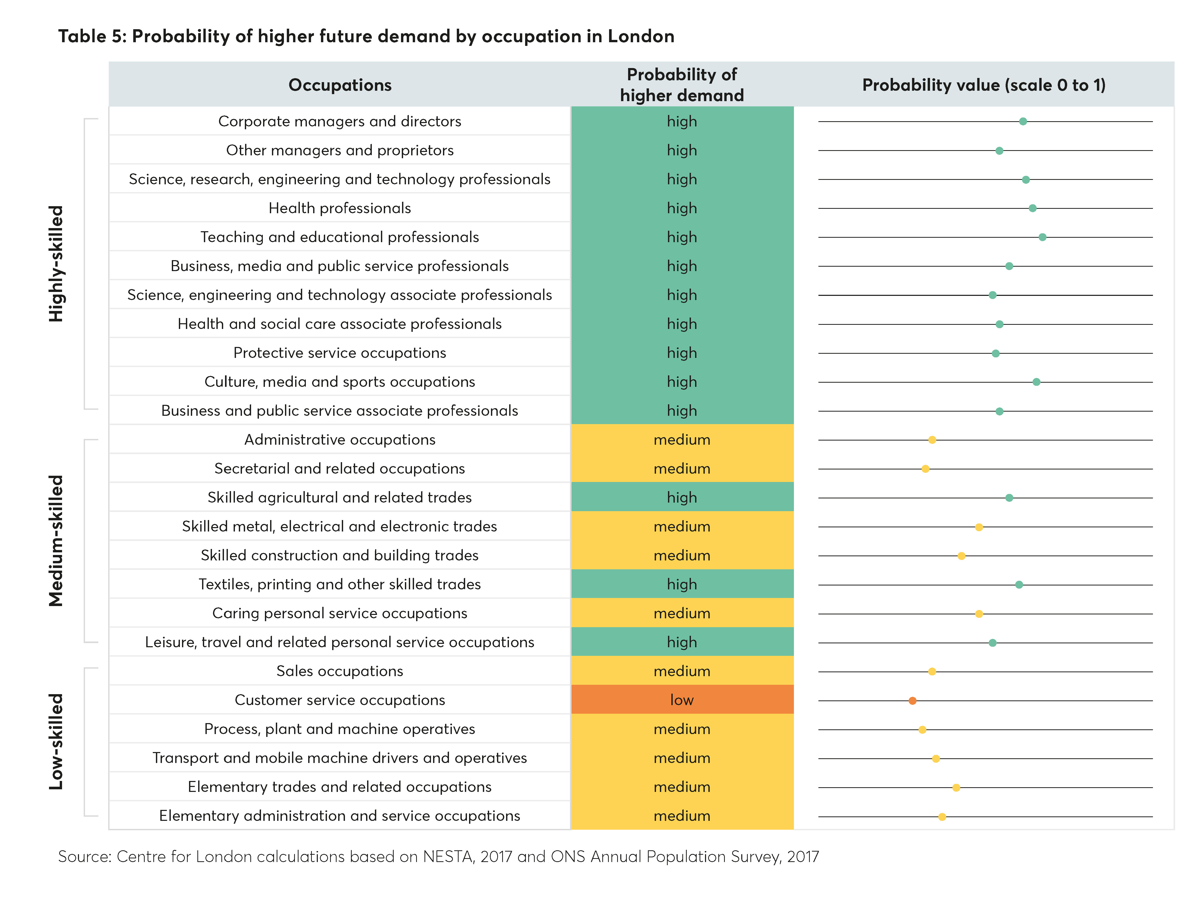 Probability of higher future demand by occupation in London