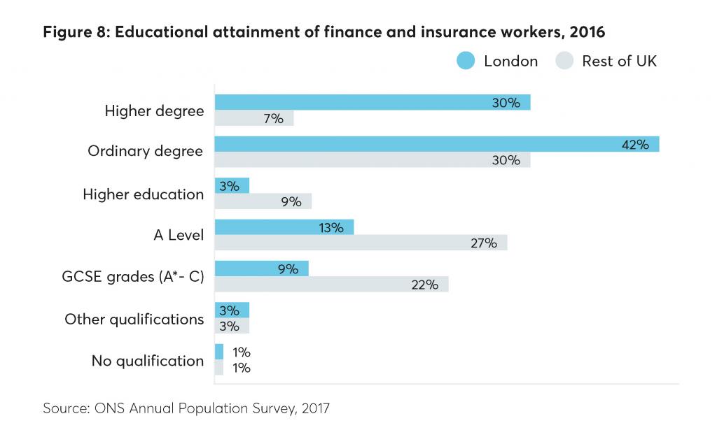 Educational attainment of finance and insurance workers, 2016
