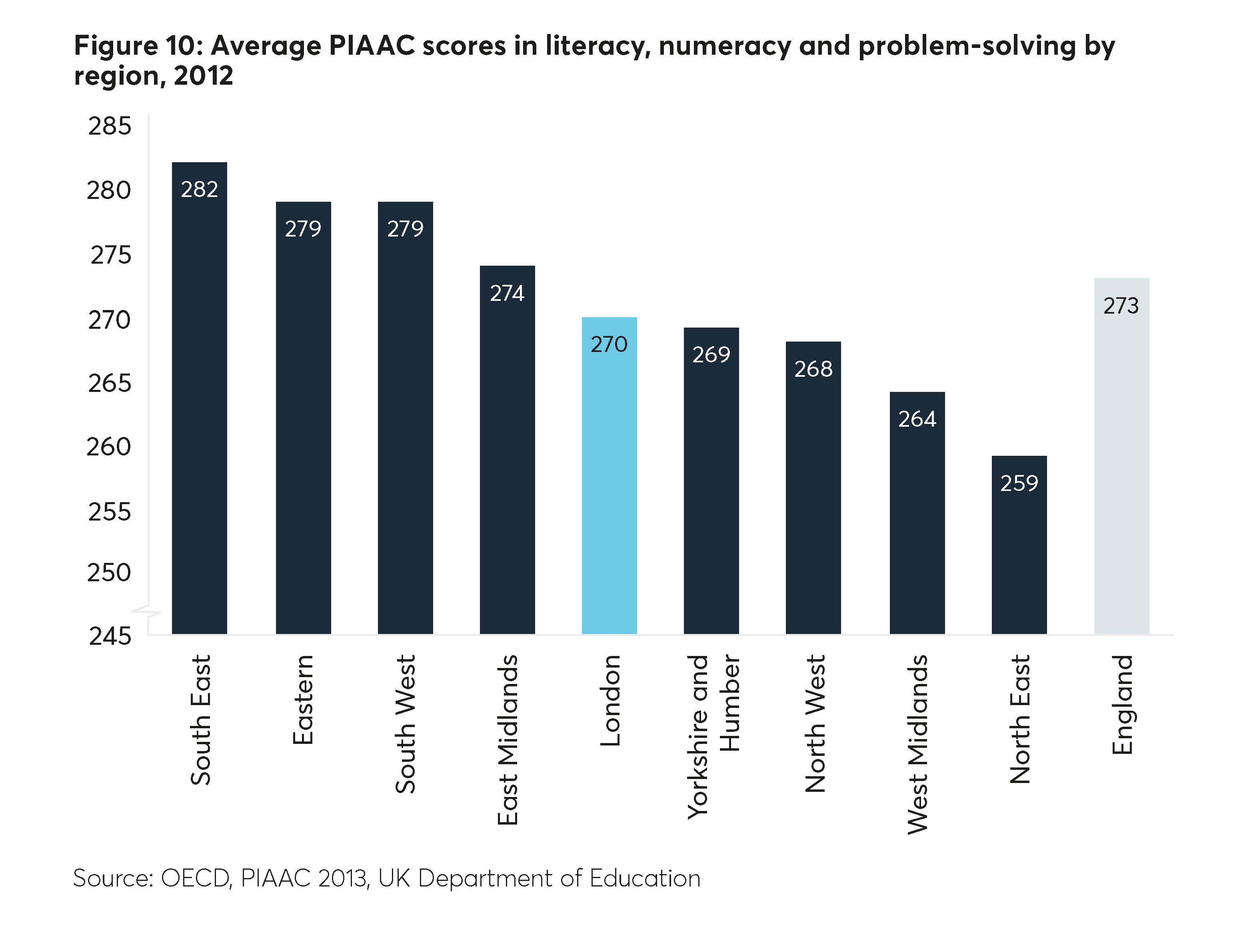 Average PIAAC scores in literacy, numberacy and problem-solving by region, 2012