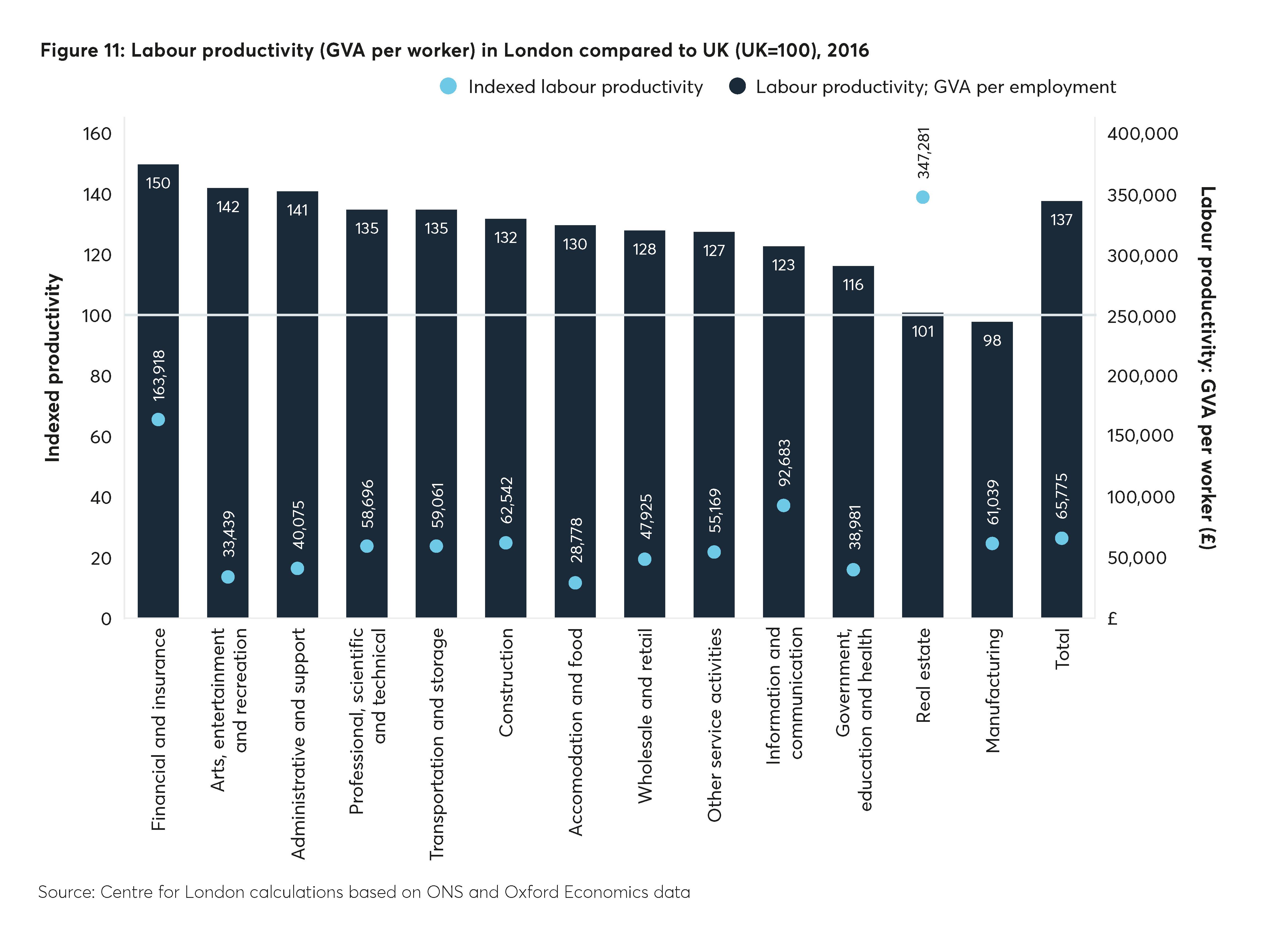 Labour productivity in London compared to the UK
