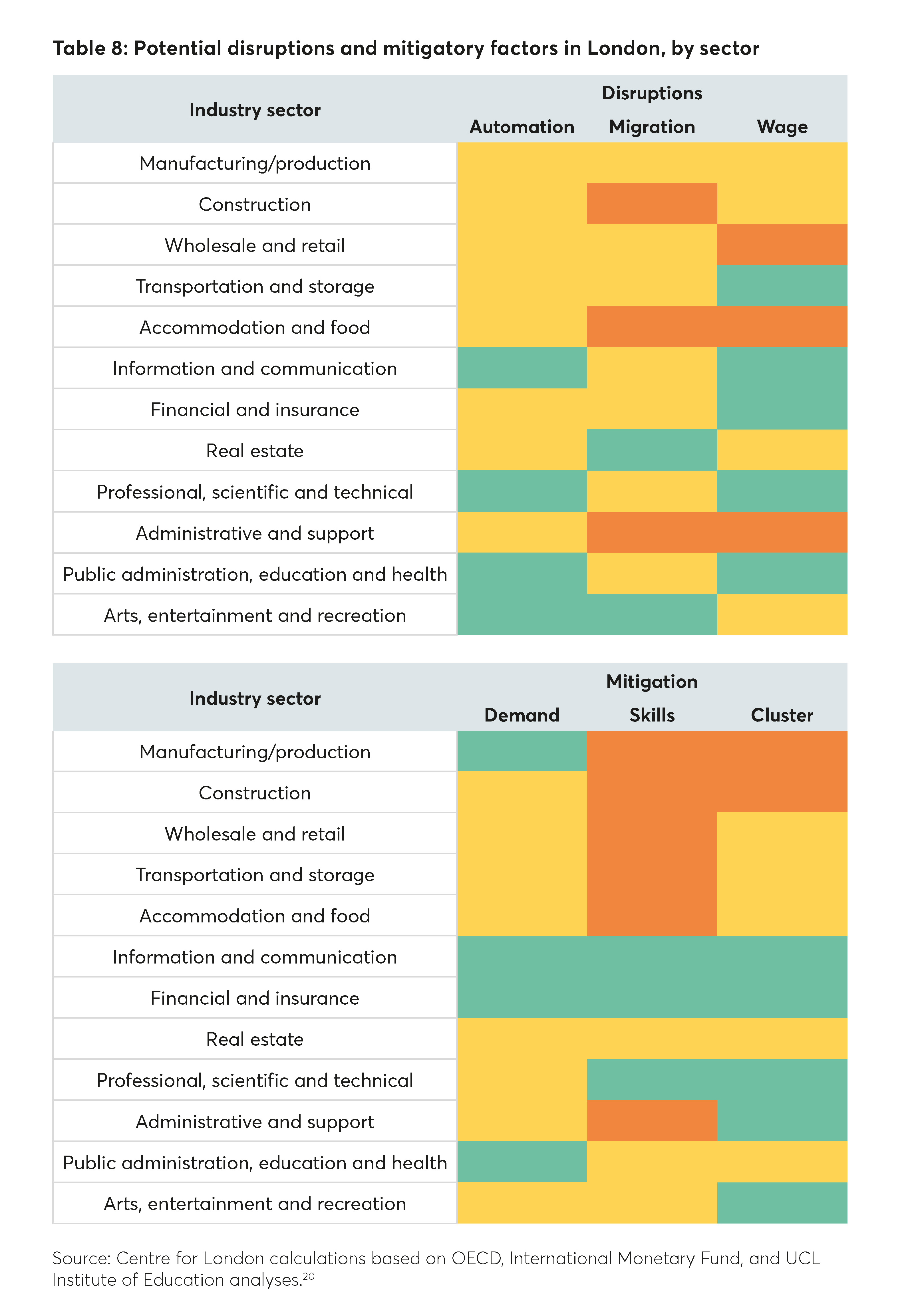 Potential disruption and mitigatory factors in London, by sector