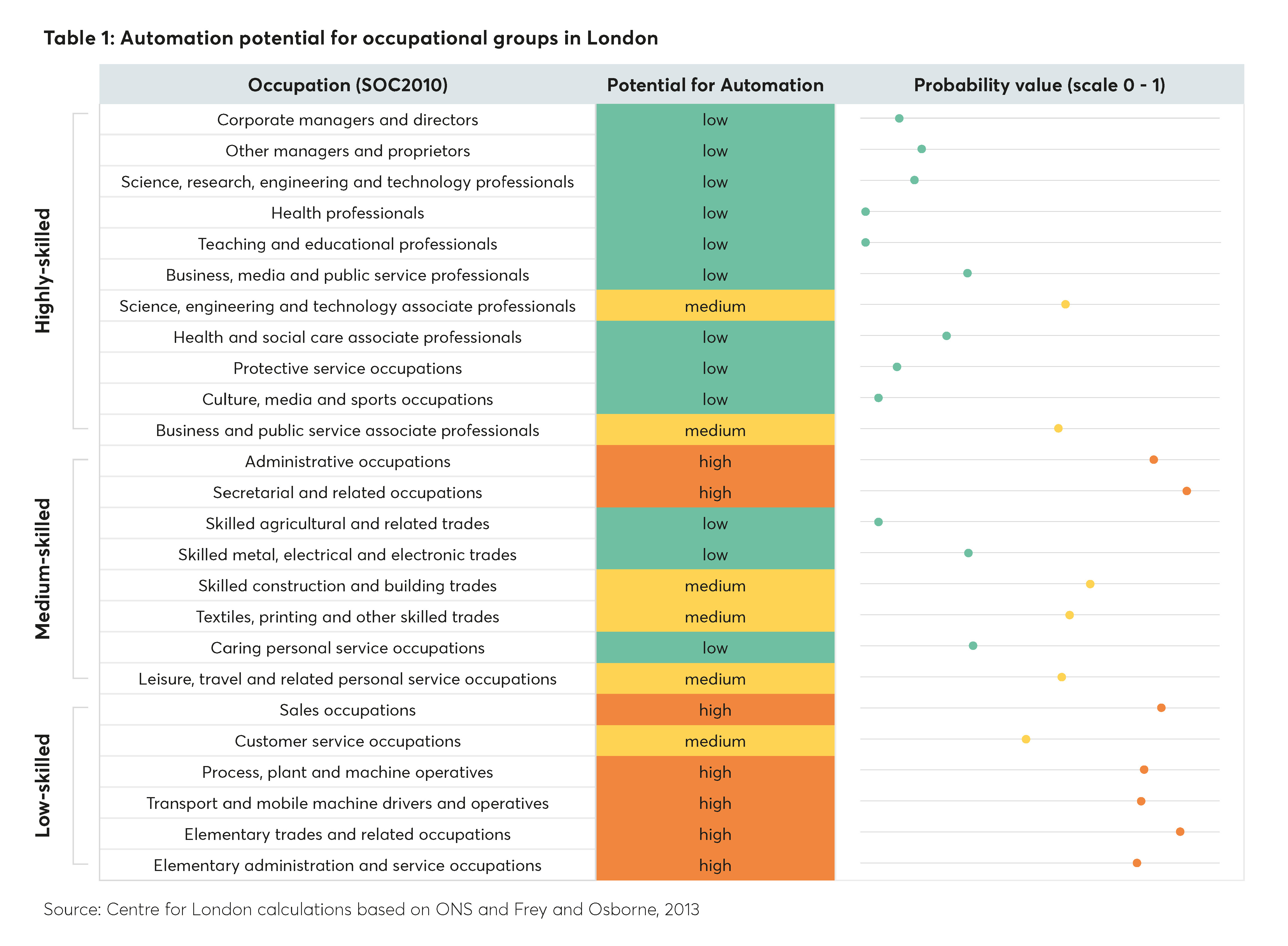 Automation potential for occupational groups in London