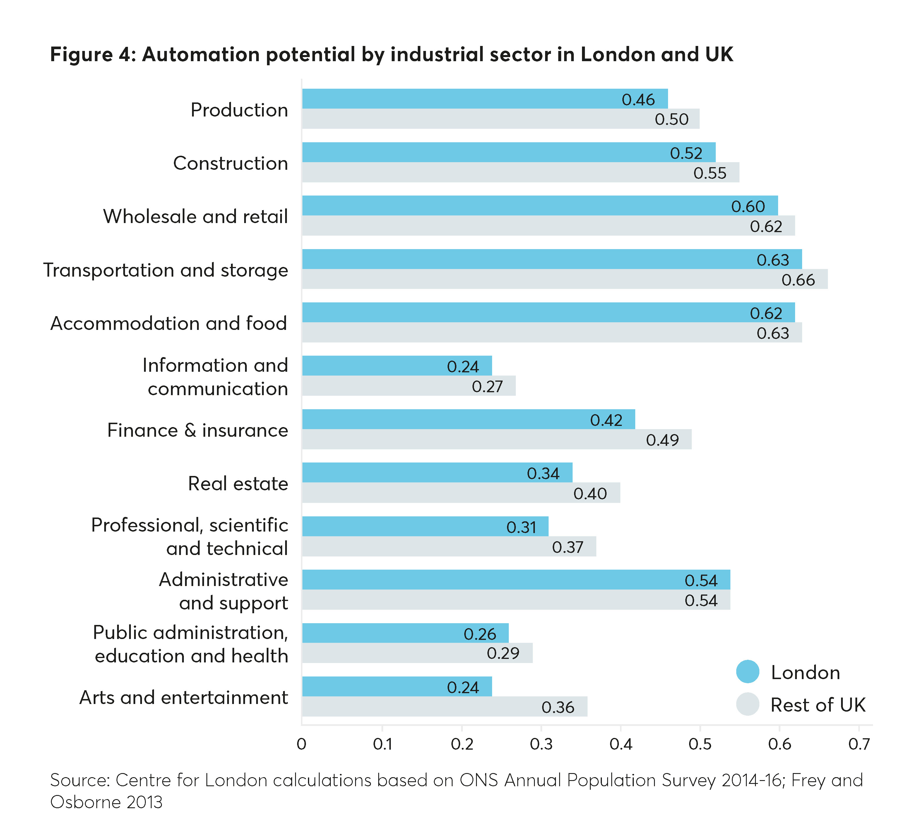 Automation potential by industrial sector in London and UK