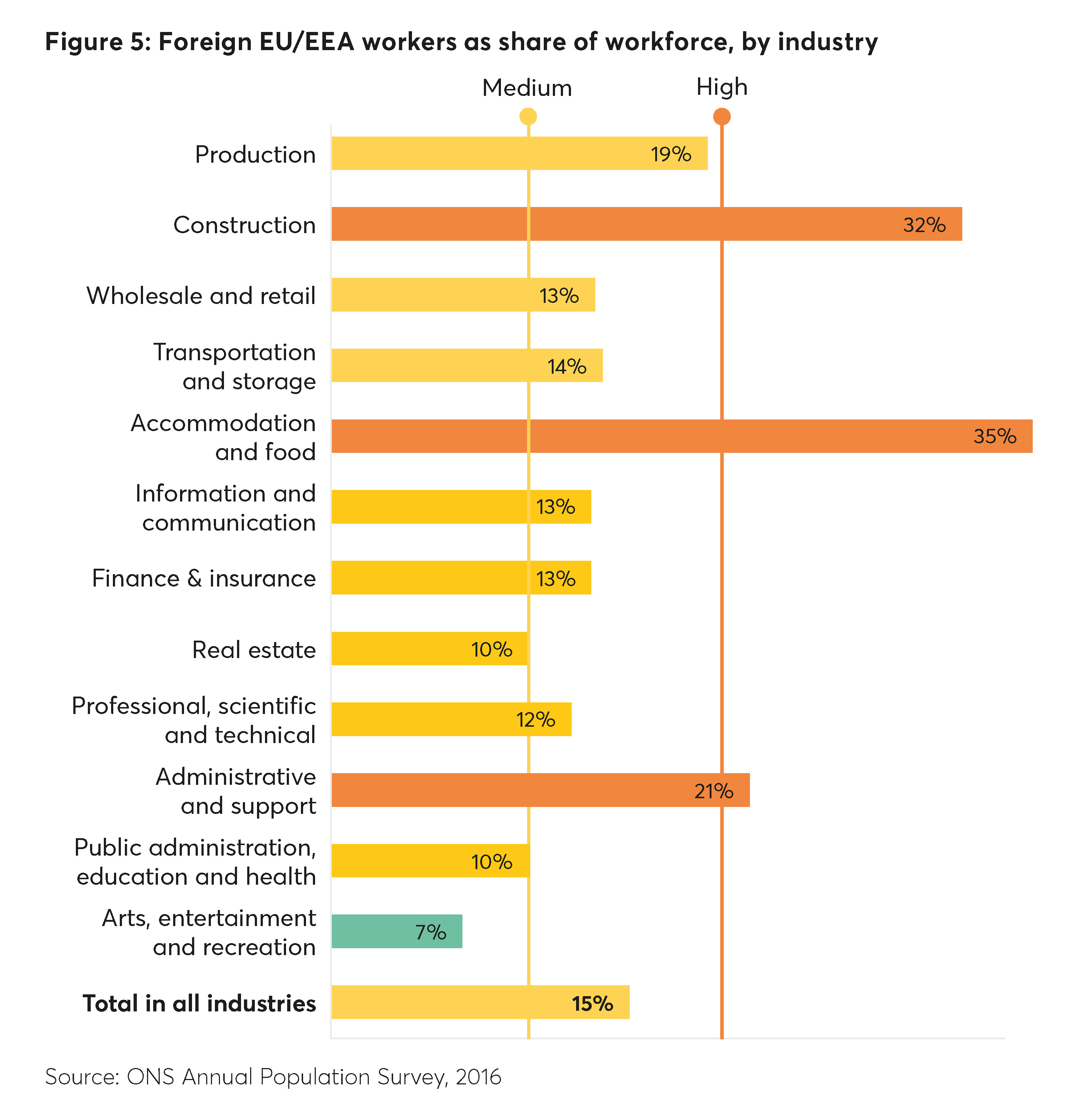 Foreign workjers as a share of the London workforce