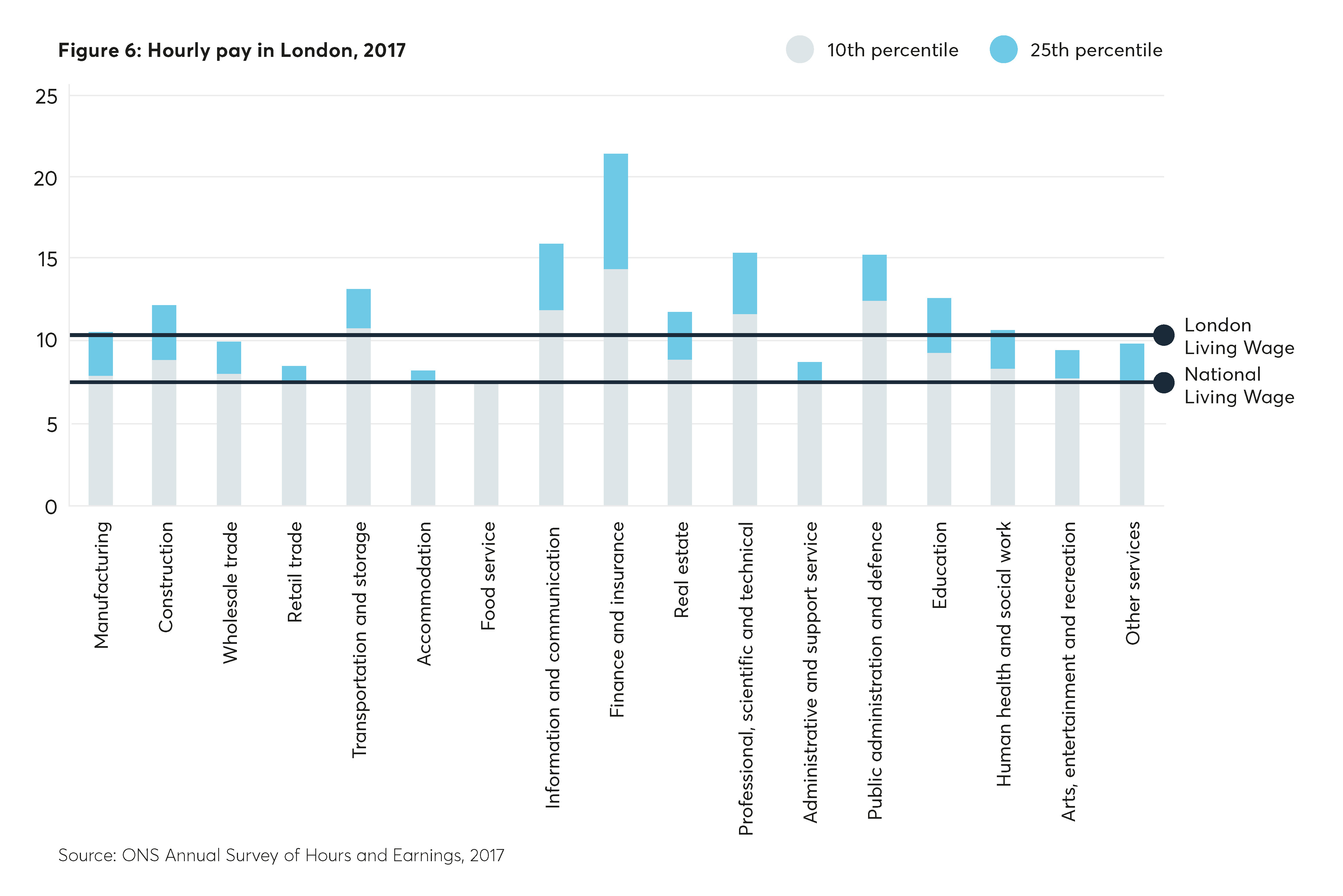 Hourly pay in London, 2017