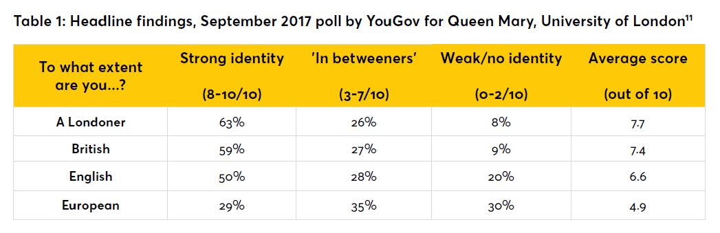 To what extent are you a Londoner?