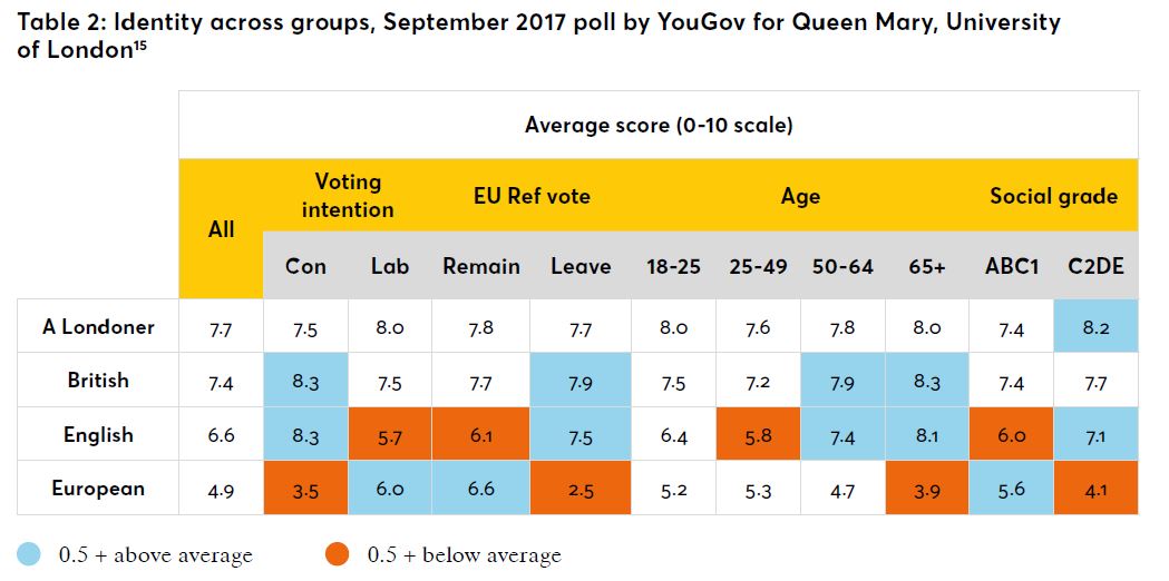 Identity across groups in London