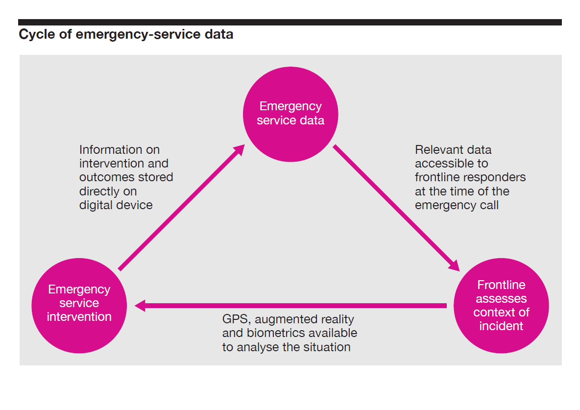 Cycle of emergency-service data