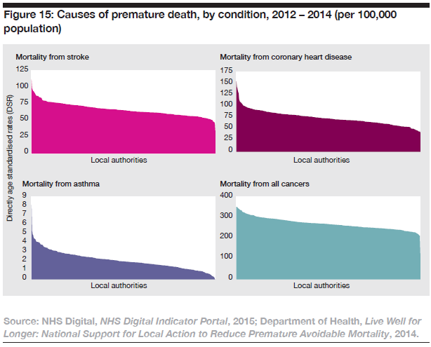 Causes of premature death