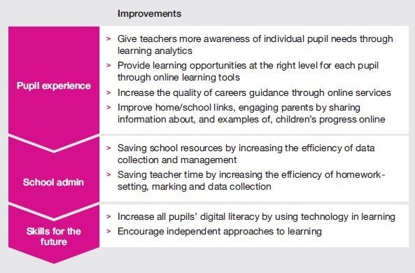 Potential of technology to drive improvements