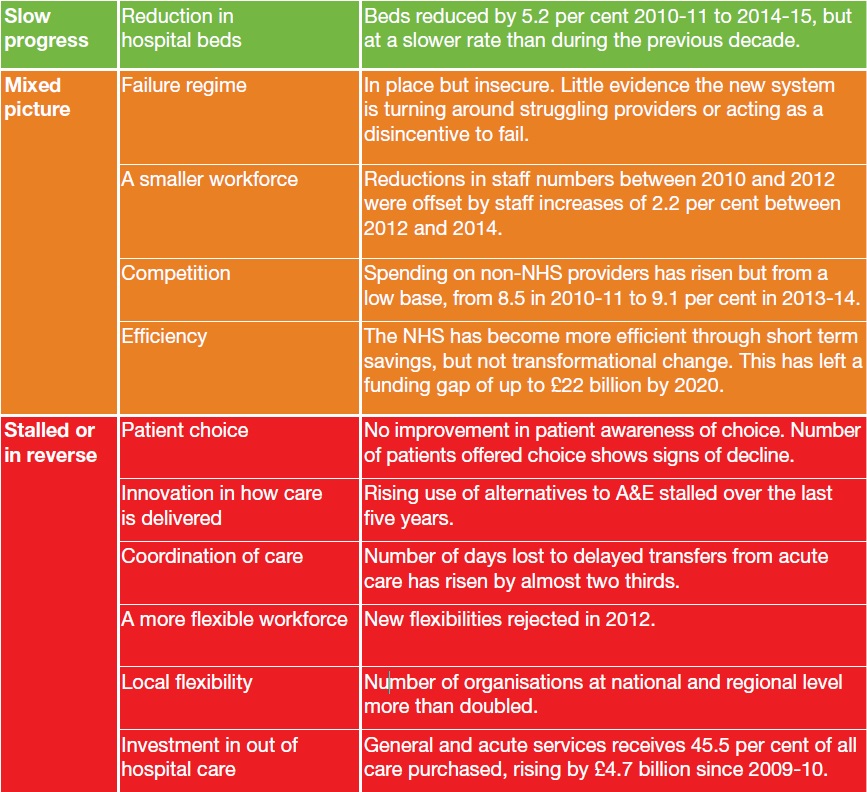 NHS reform: Progress report