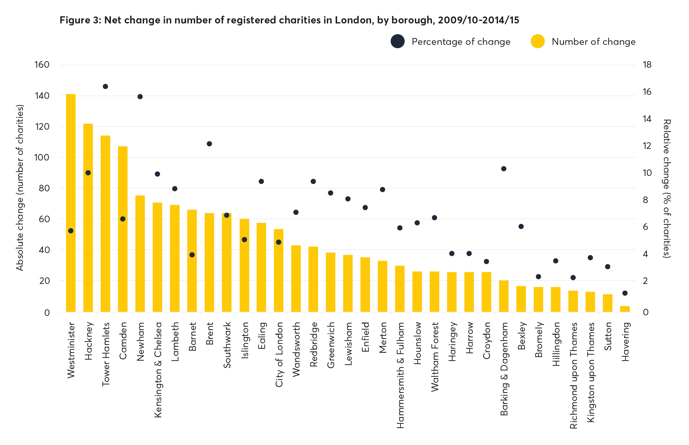 london local charities, local charities, london charities