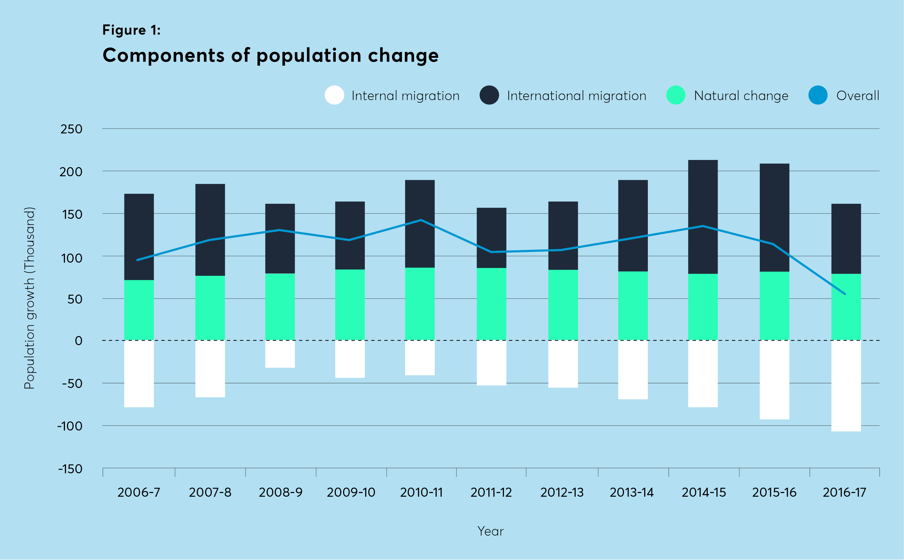 population change, population growth