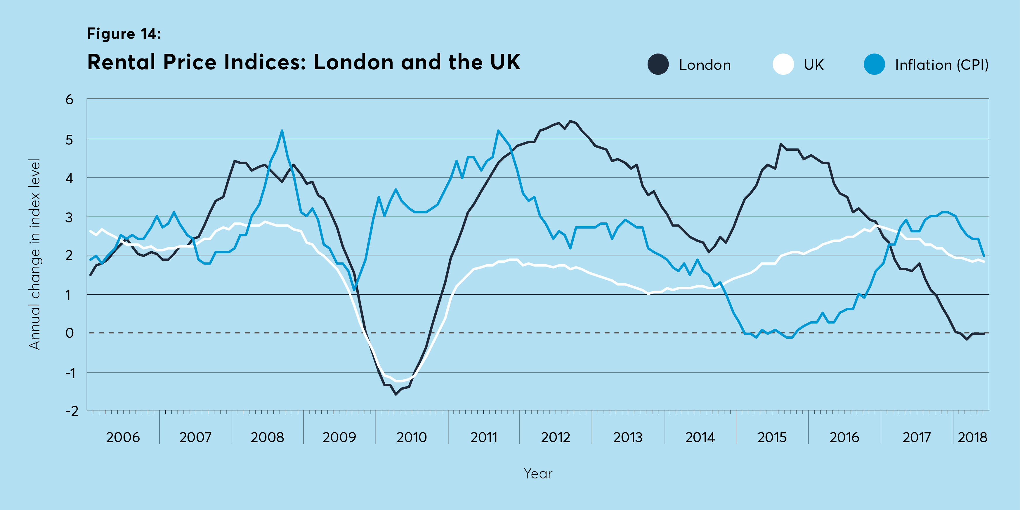 rent rises, rental price, rents