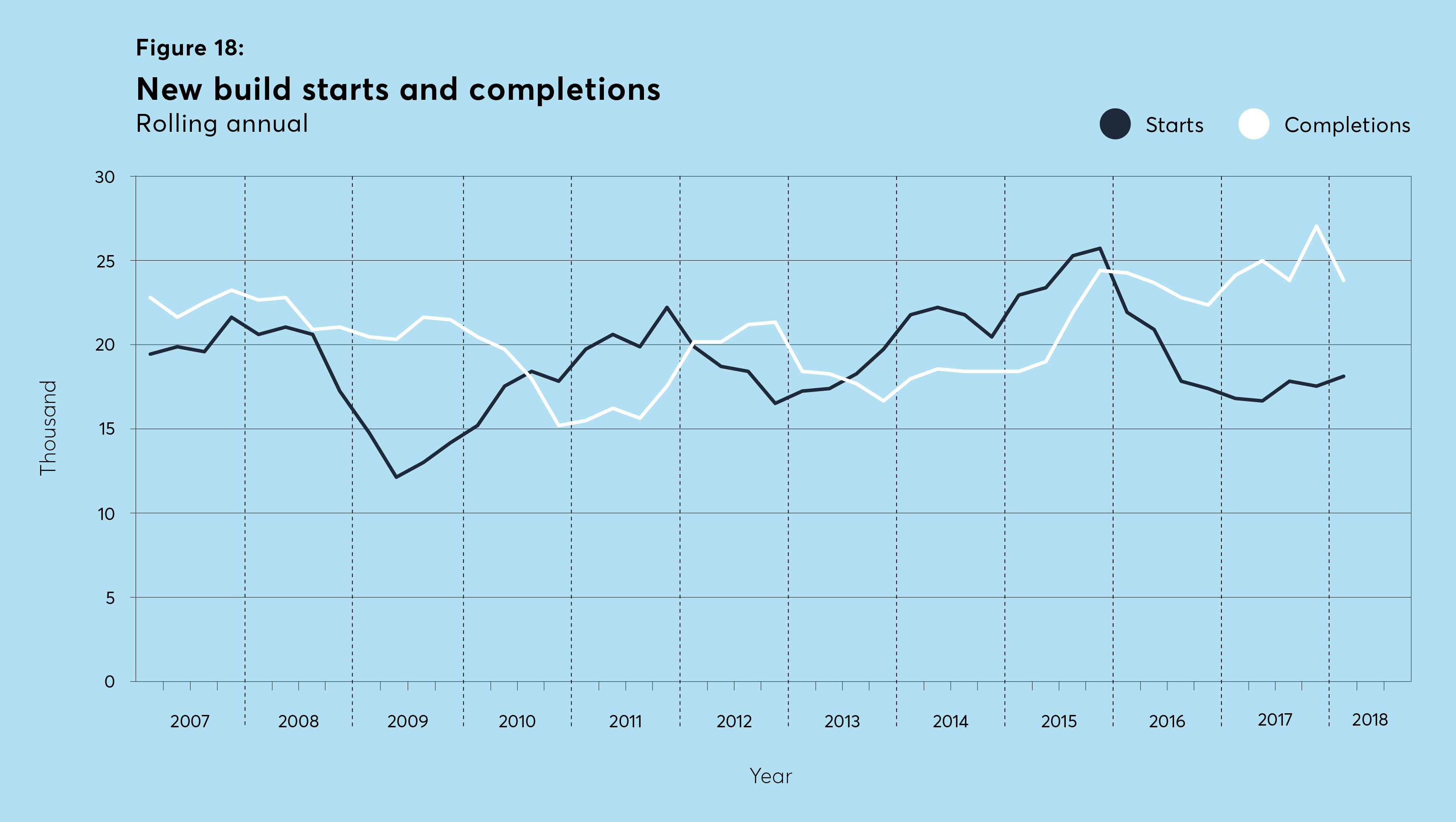 new builds, completions