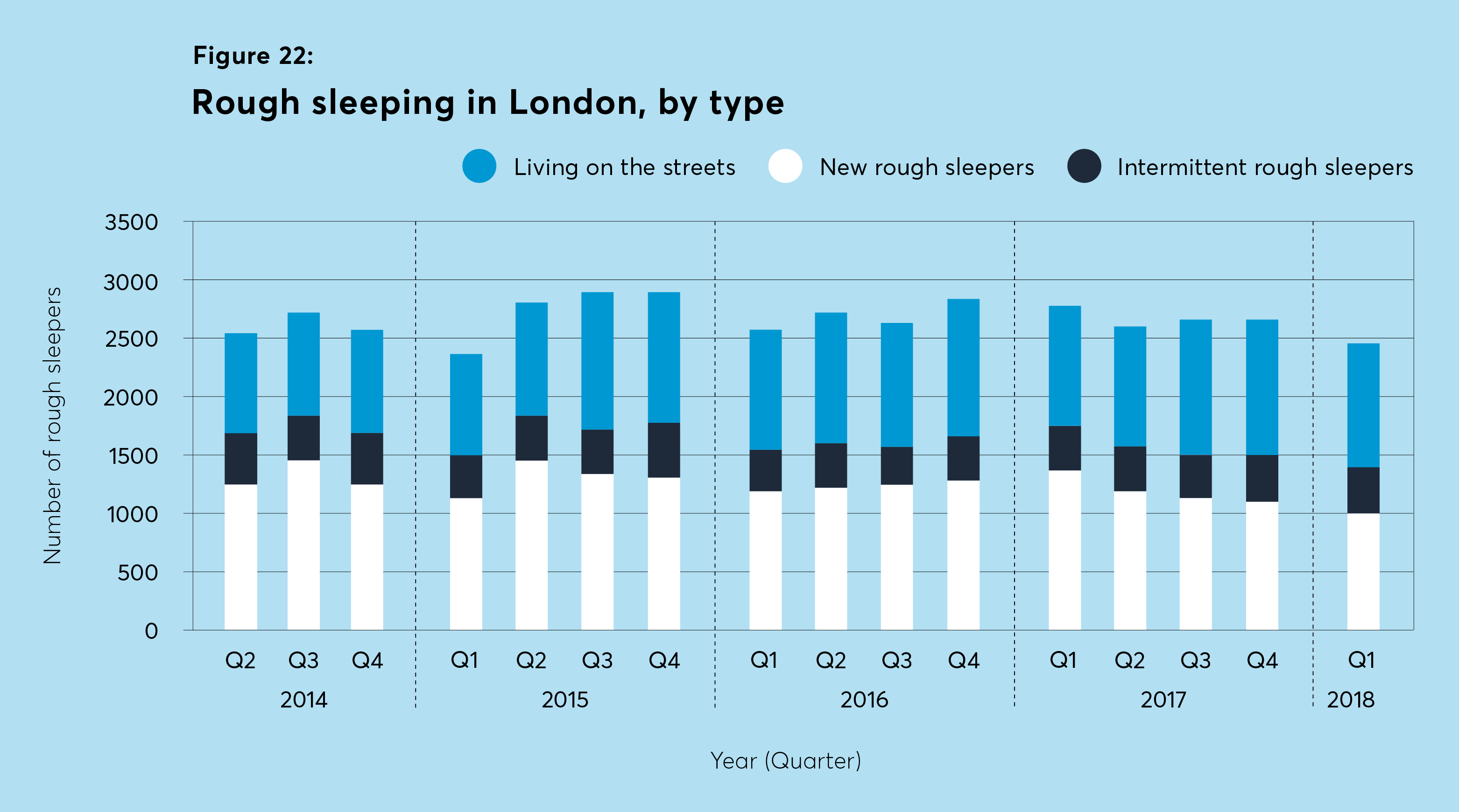 homelessness, rough sleeping,