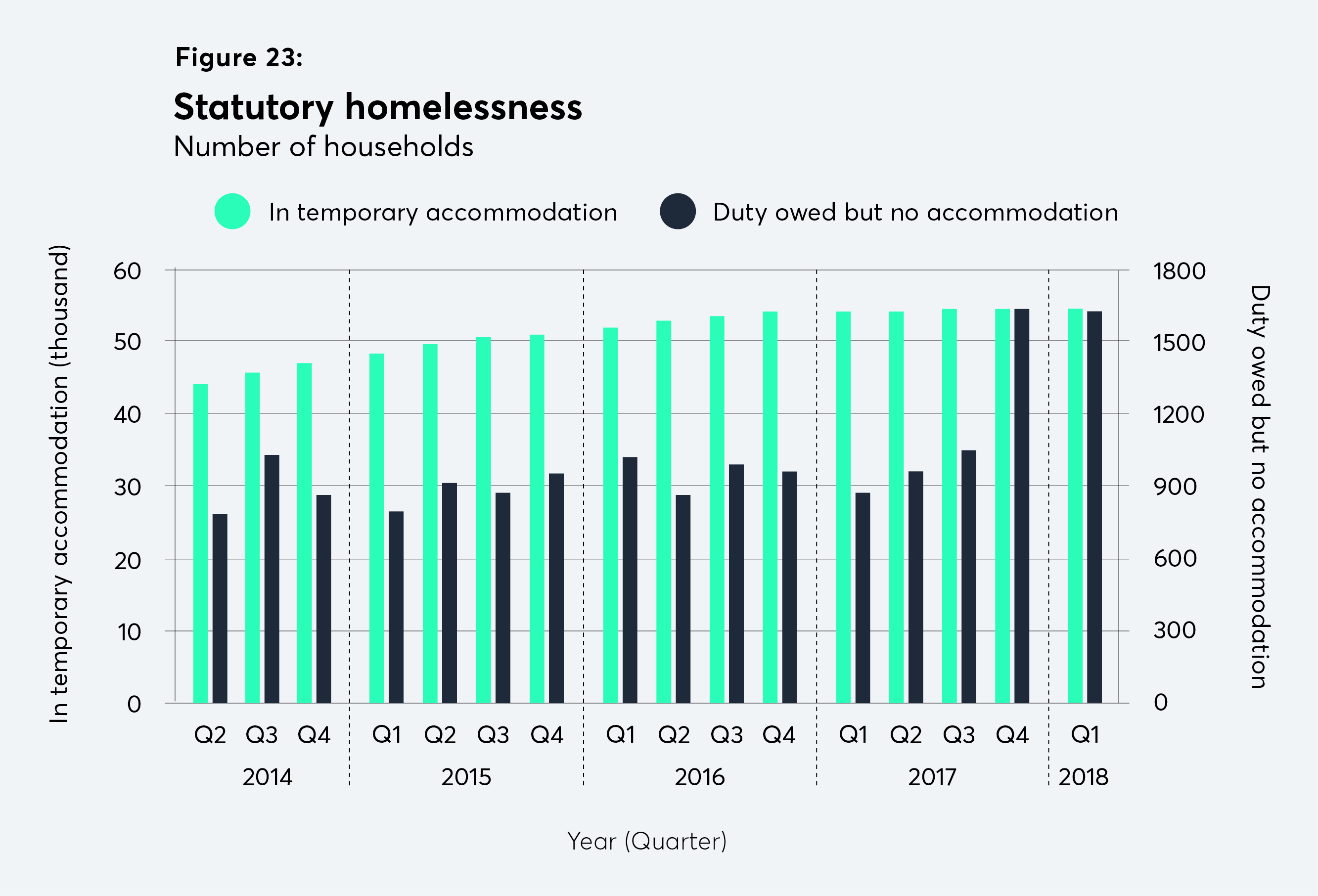 homelessness, households in temporary acommodation