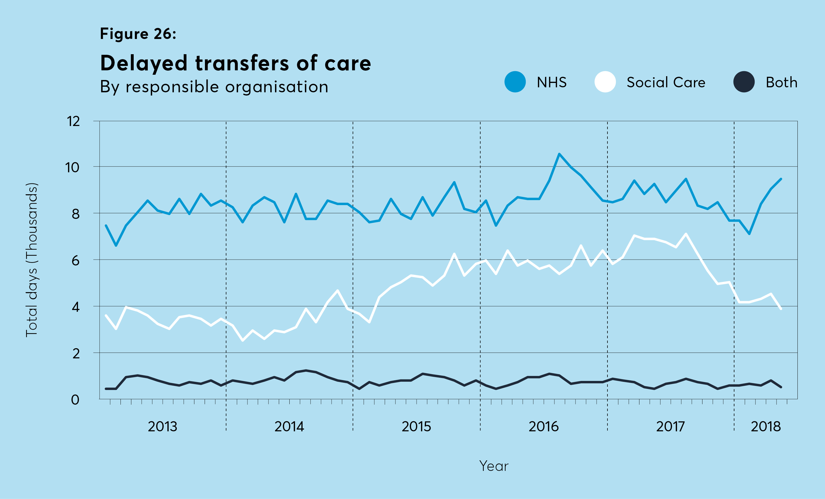 delayed transfers of care, hospital appointments