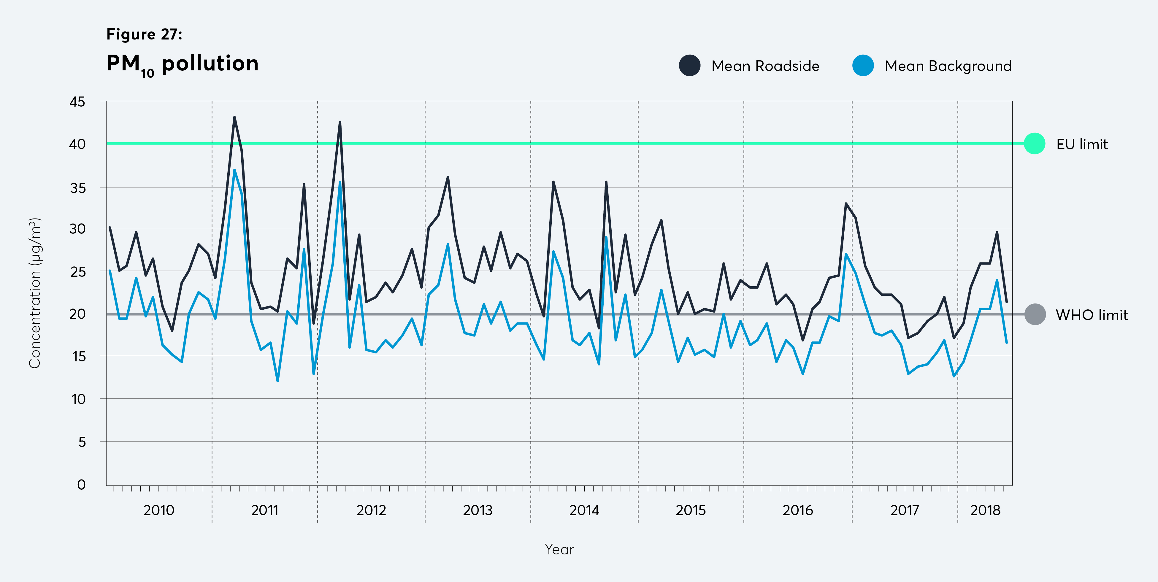 PM10 pollution, air pollution