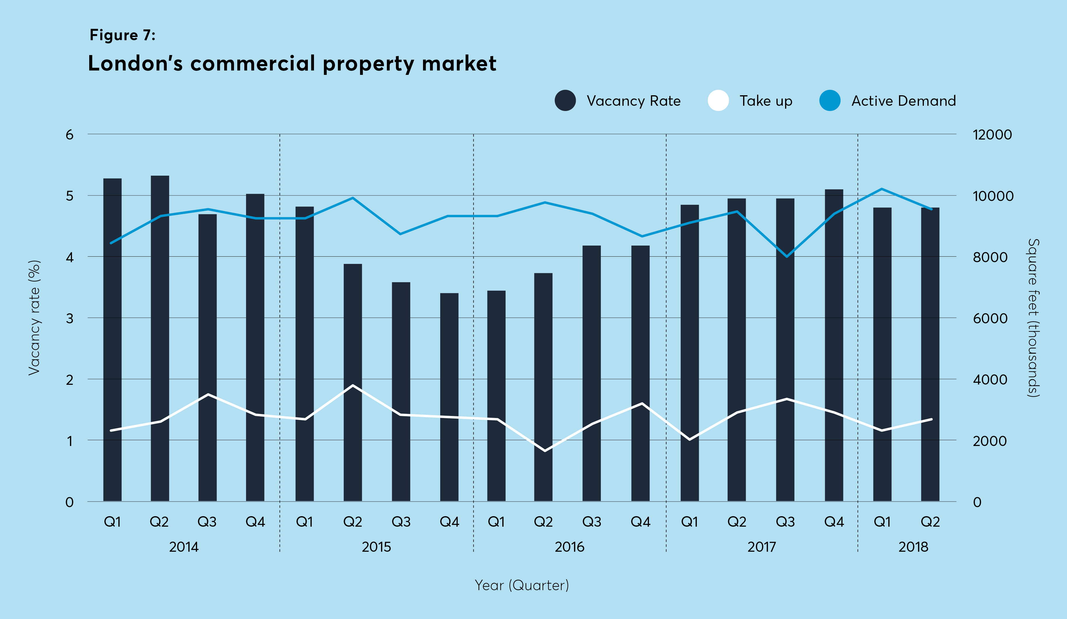 commercial property, property market