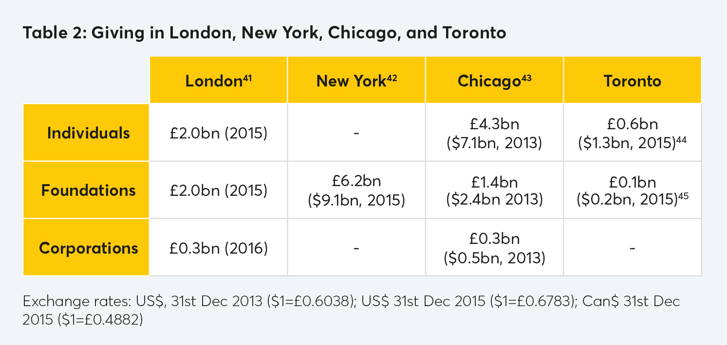 international philanthropy, city giving,