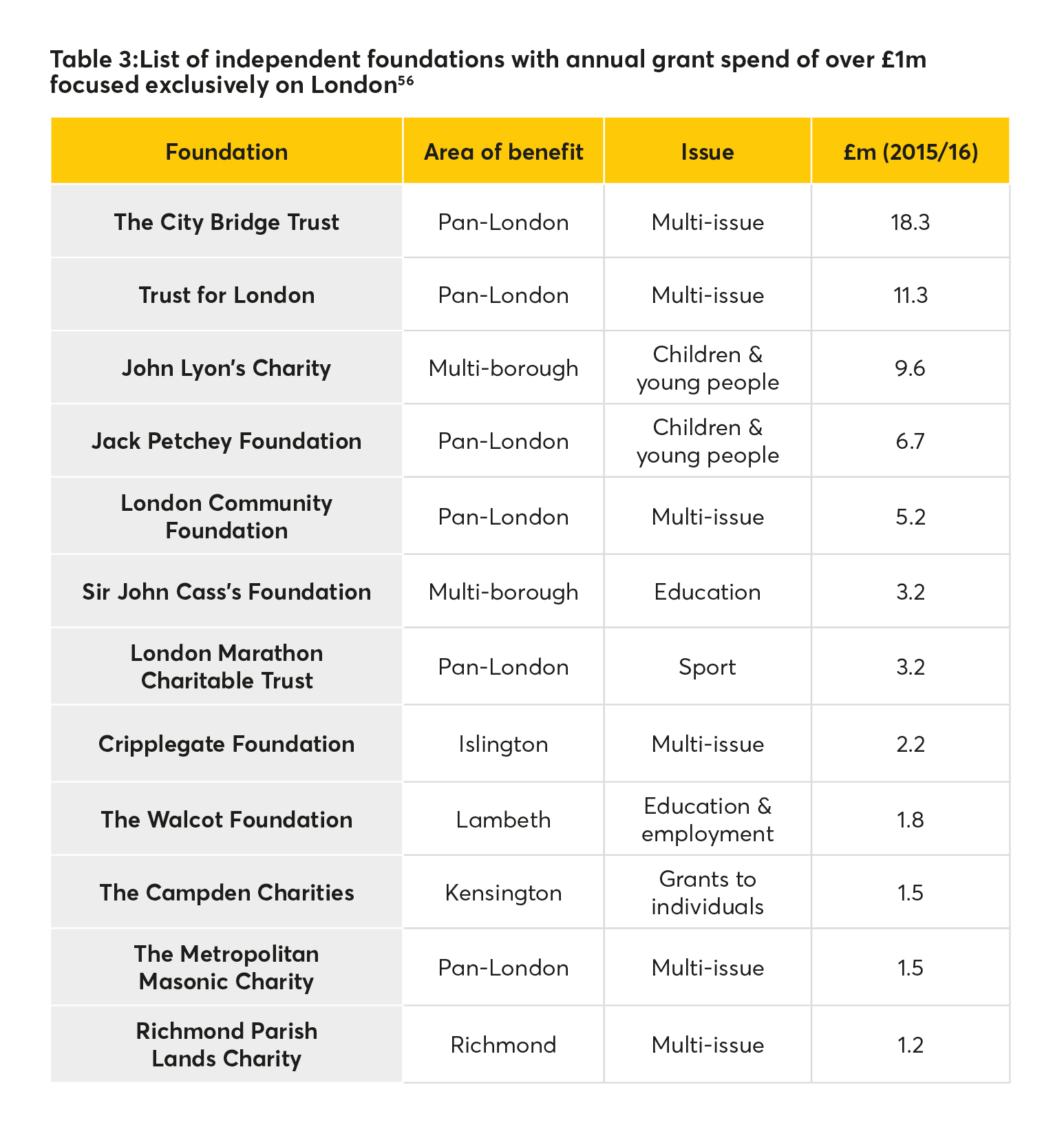 independent foundations, trusts and foundations,