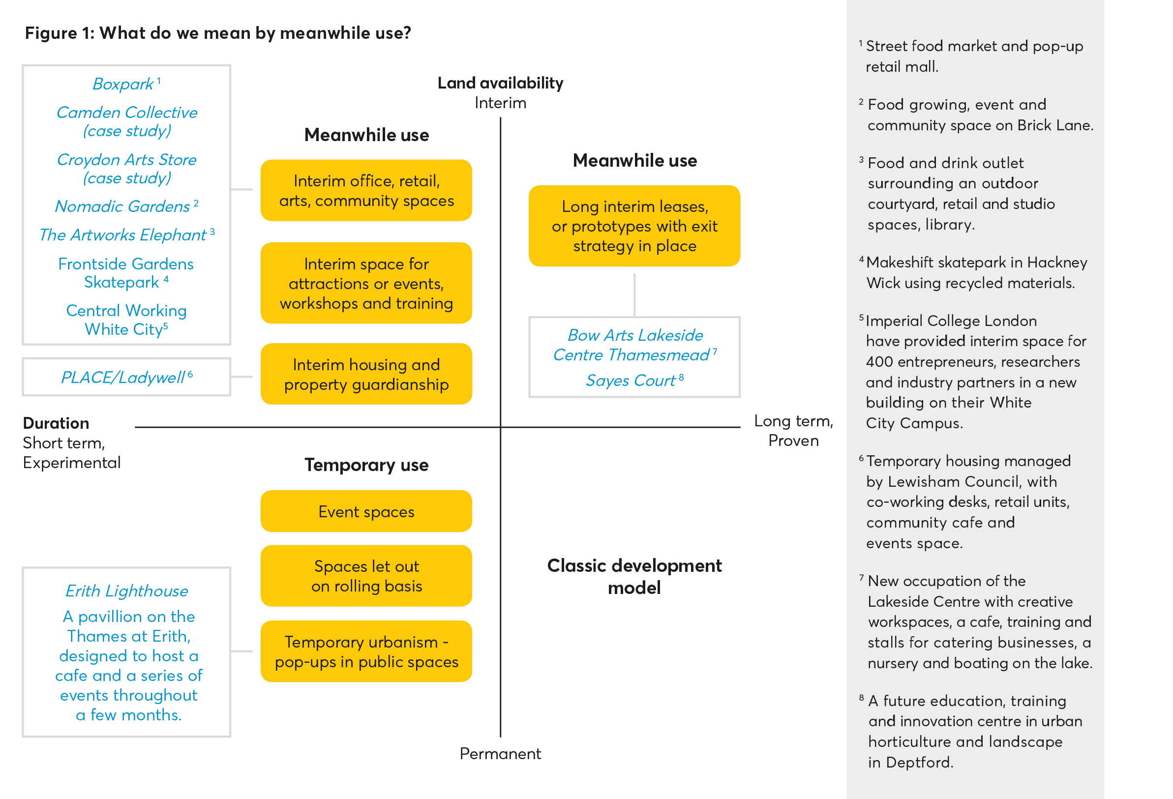meanwhile use, temporary use, development models,