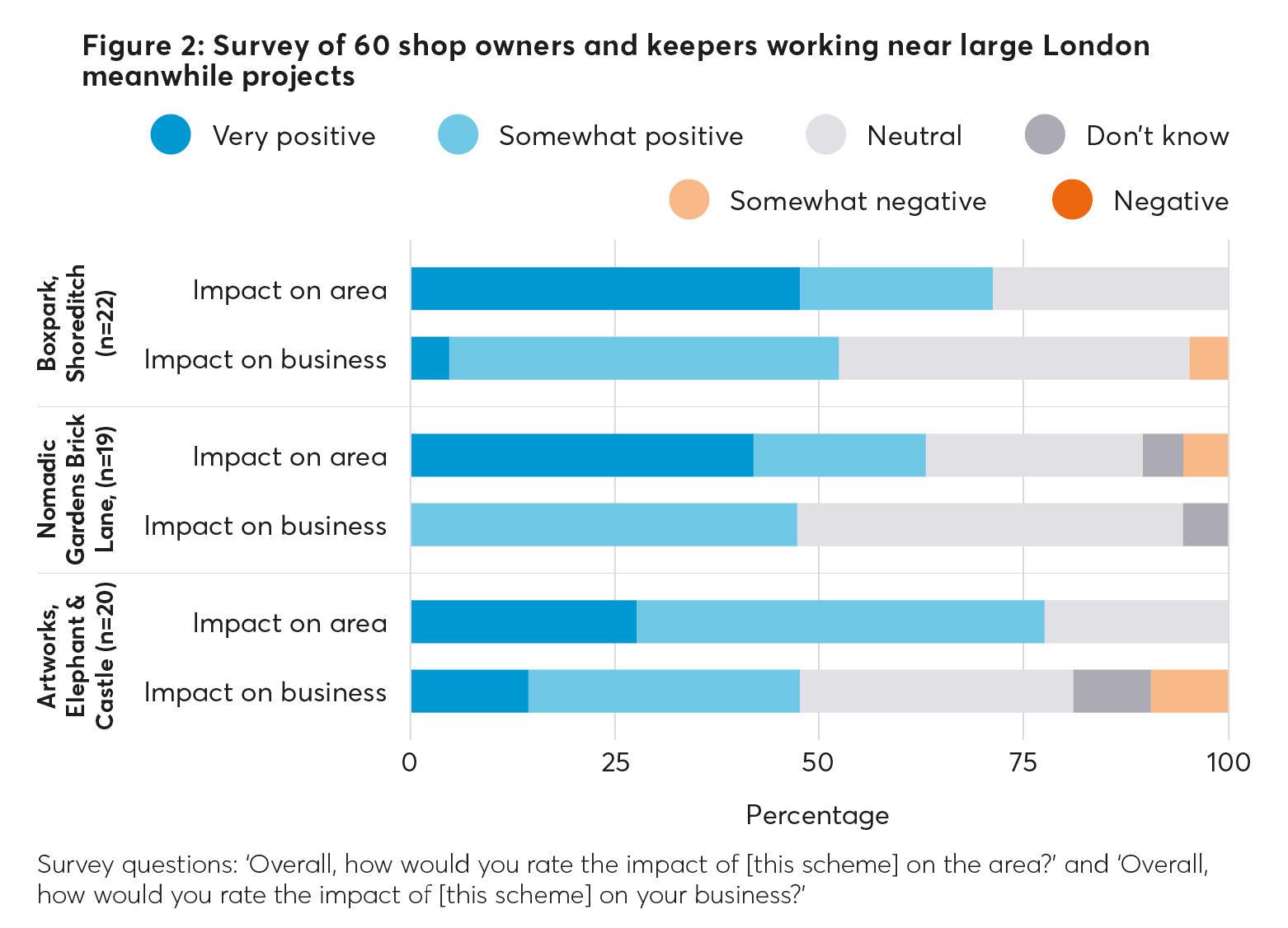 business impact, area impact, meanwhile use