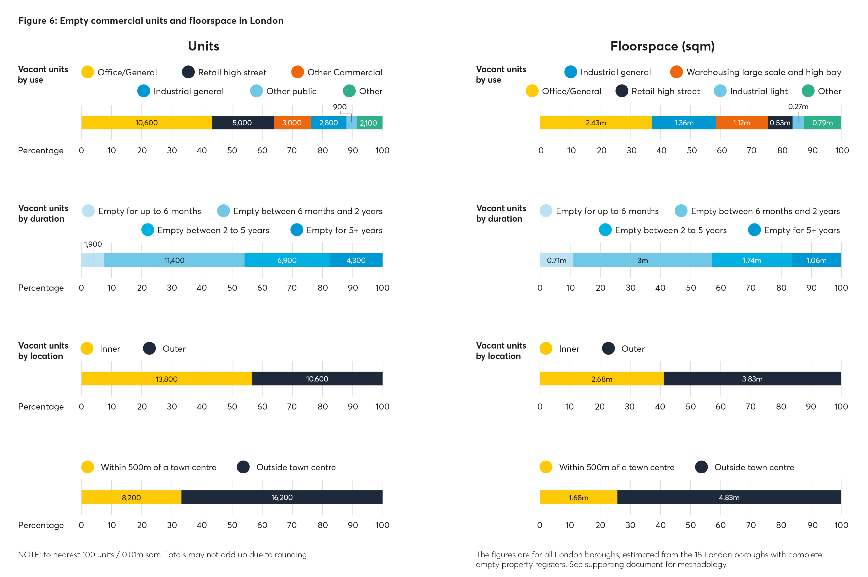 empty commercial units, floorspace, vacant buildings,
