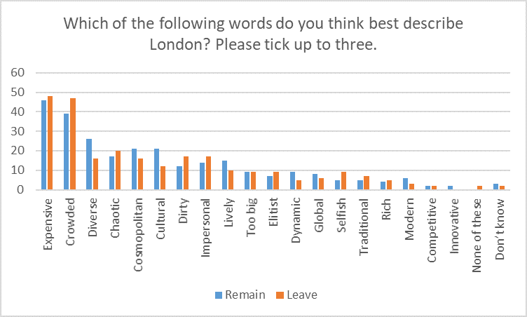 expensive, diverse, crowded, cosmopolitan