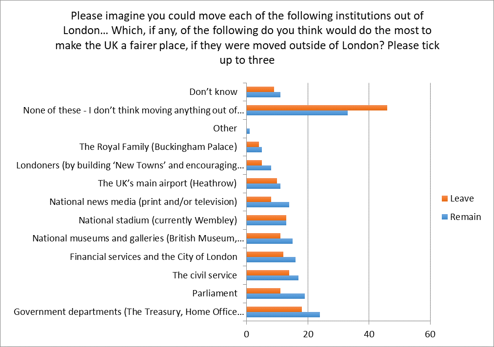 decentralisation, rebalancing the economy,