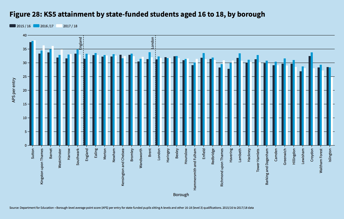 KS5, attainment, education, schools, london public,