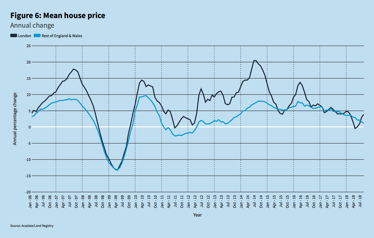 house prices, housing market,