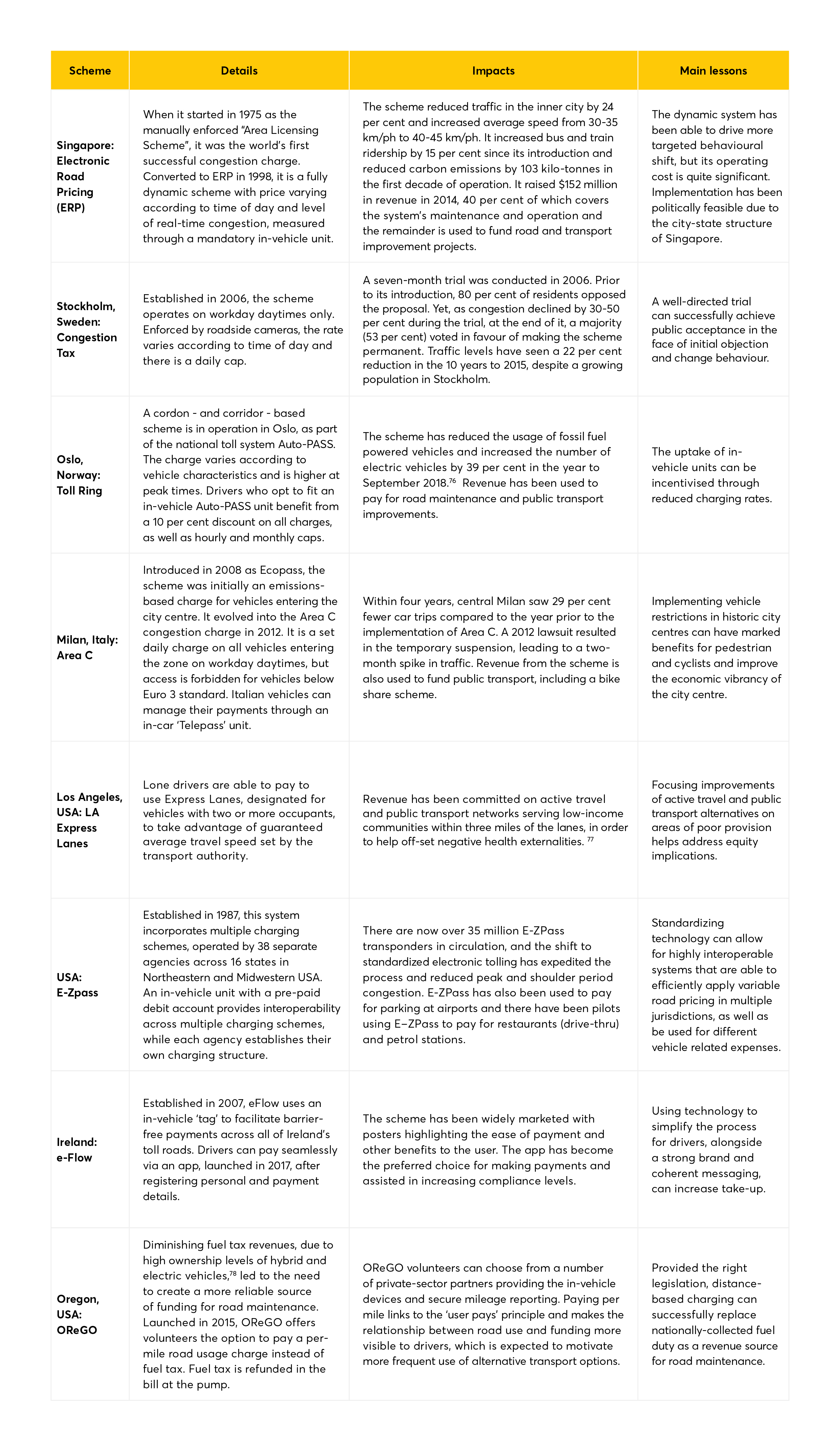 green light, road user charging,