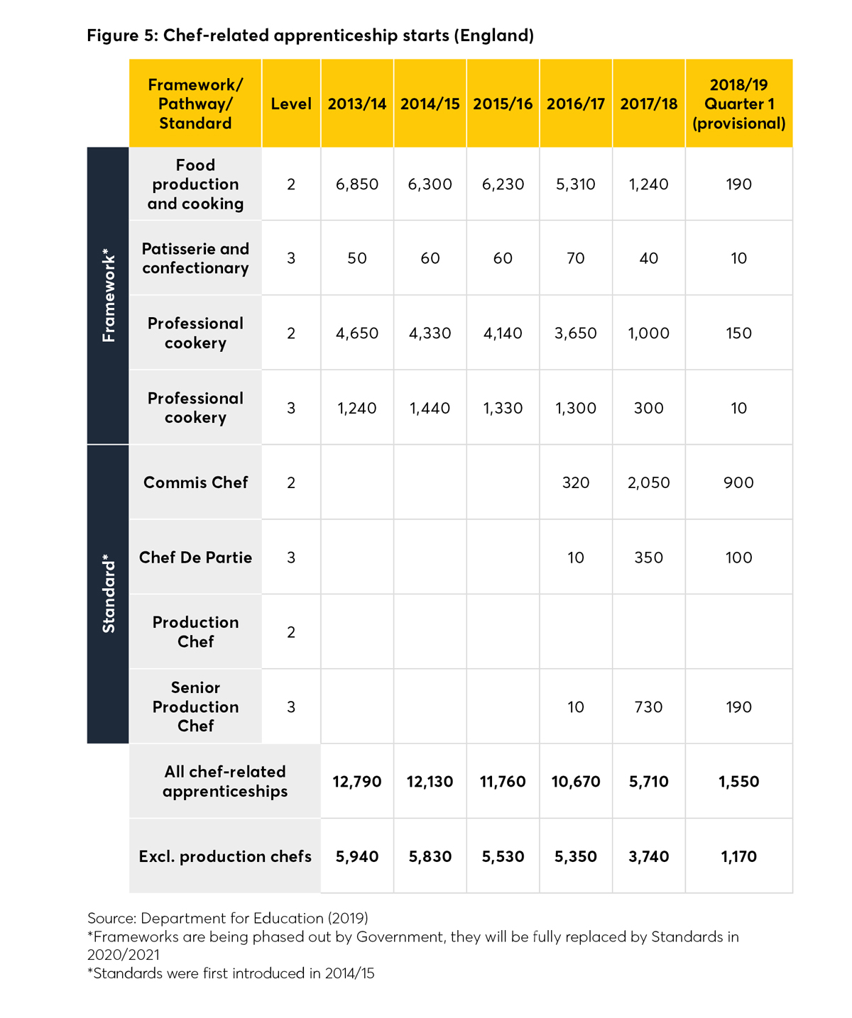 apprenticeships, chefs,