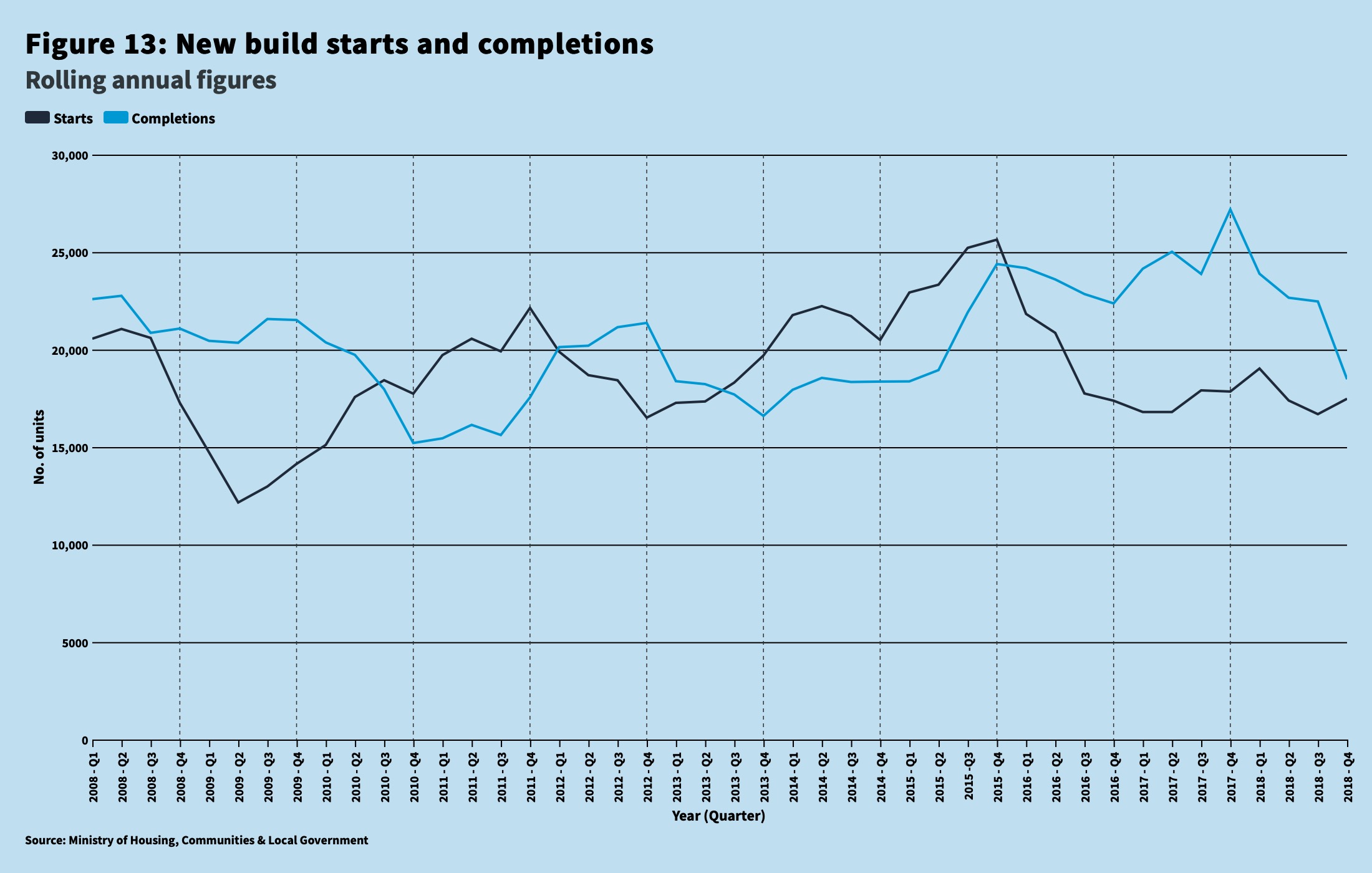 new build, starts, completions, housing,