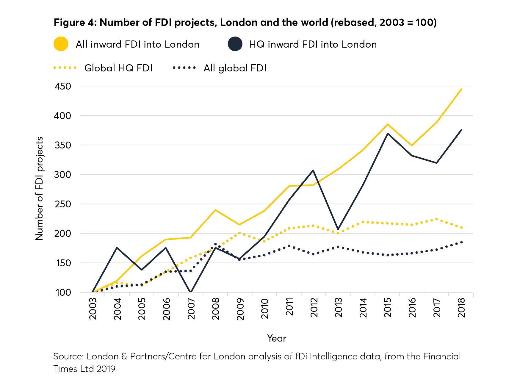 HQ, headquarter, head office, FDI investment, investment,