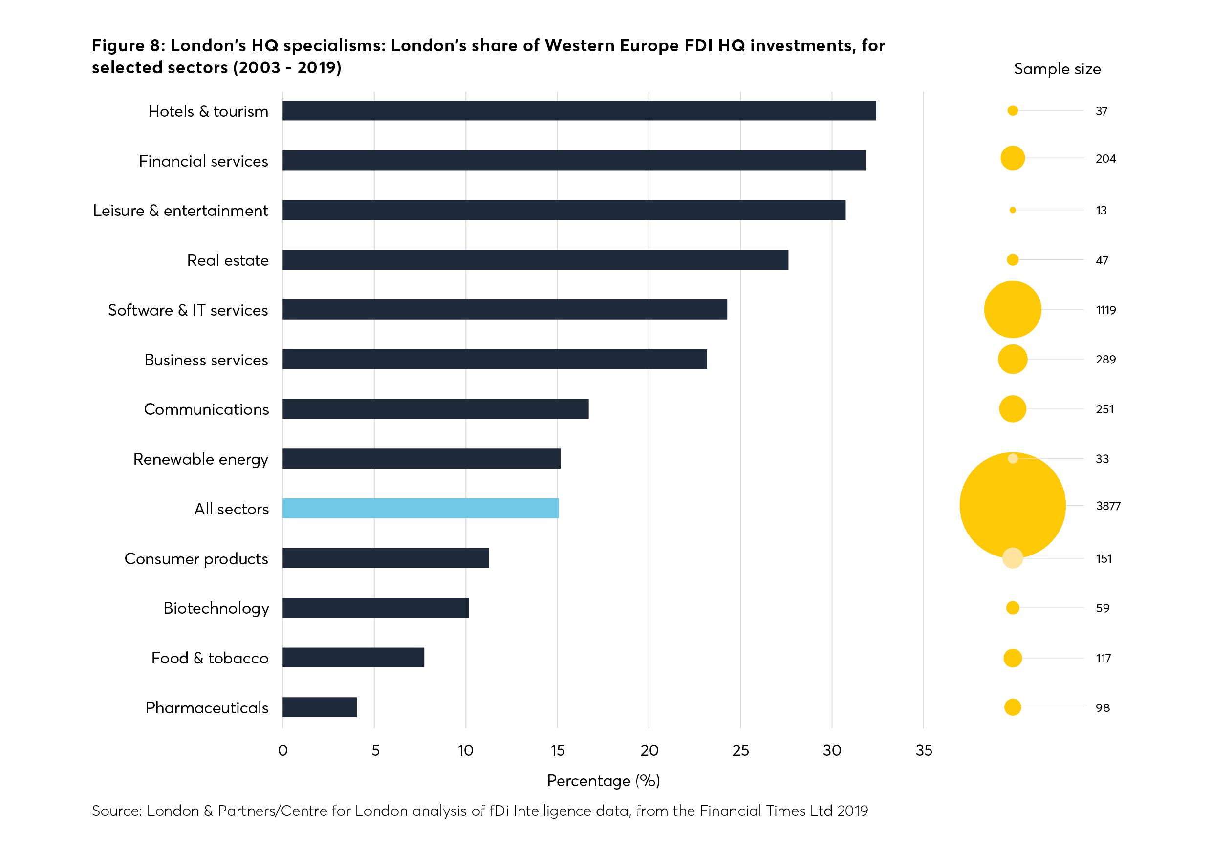 HQ, headquarter, head office, HQ specialisms, FDI investment, investments,