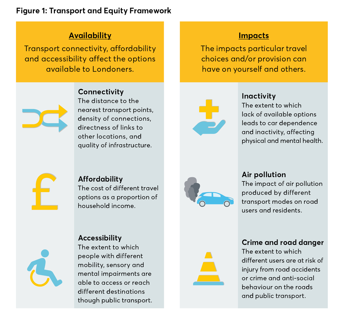Transport and Equity Framework
